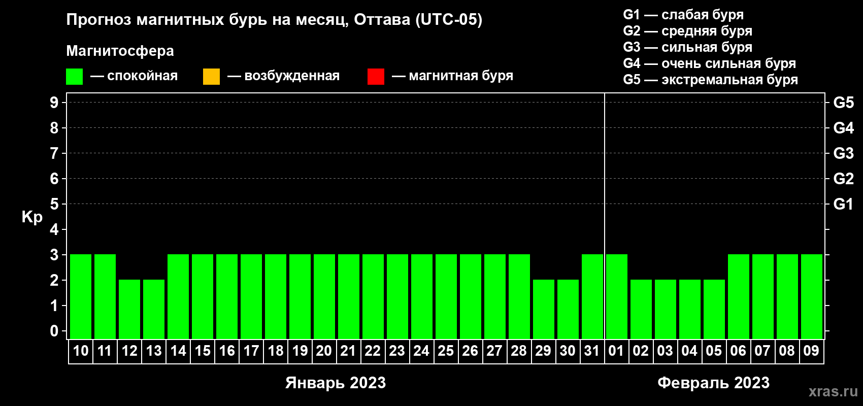 Прогноз максимального суточного геомагнитного индекса Kp на <b>1 месяц</b> (31 день) <b>с 10 января по 09 февраля 2023 г</b>