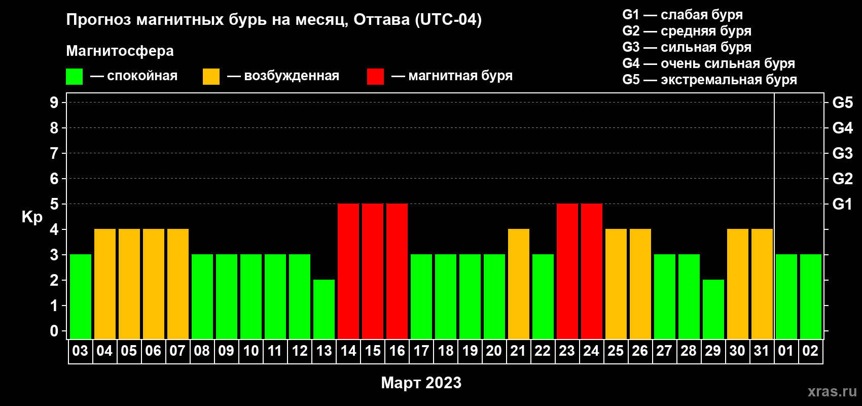 Прогноз максимального суточного геомагнитного индекса Kp на <b>1 месяц</b> (31 день) <b>с 03 марта по 02 апреля 2023 г</b>