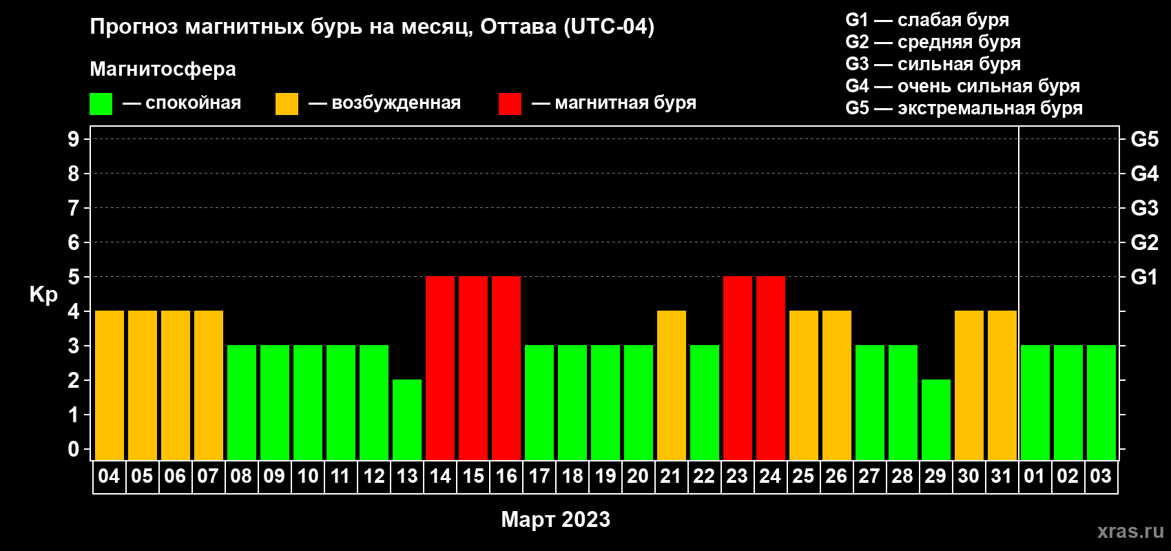 Прогноз максимального суточного геомагнитного индекса Kp на <b>1 месяц</b> (31 день) <b>с 04 марта по 03 апреля 2023 г</b>