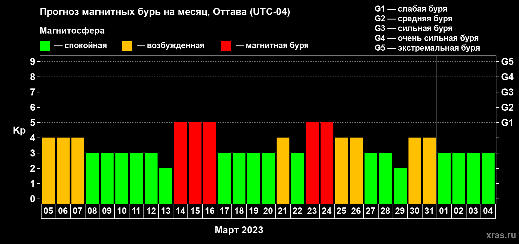 Прогноз максимального суточного геомагнитного индекса Kp на <b>1 месяц</b> (31 день) <b>с 05 марта по 04 апреля 2023 г</b>