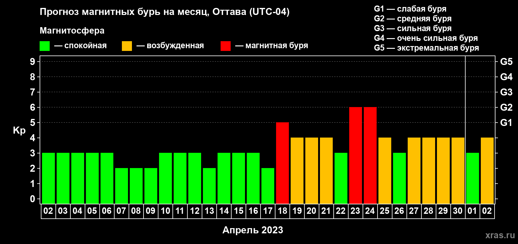 Прогноз максимального суточного геомагнитного индекса Kp на <b>1 месяц</b> (31 день) <b>с 02 апреля по 02 мая 2023 г</b>