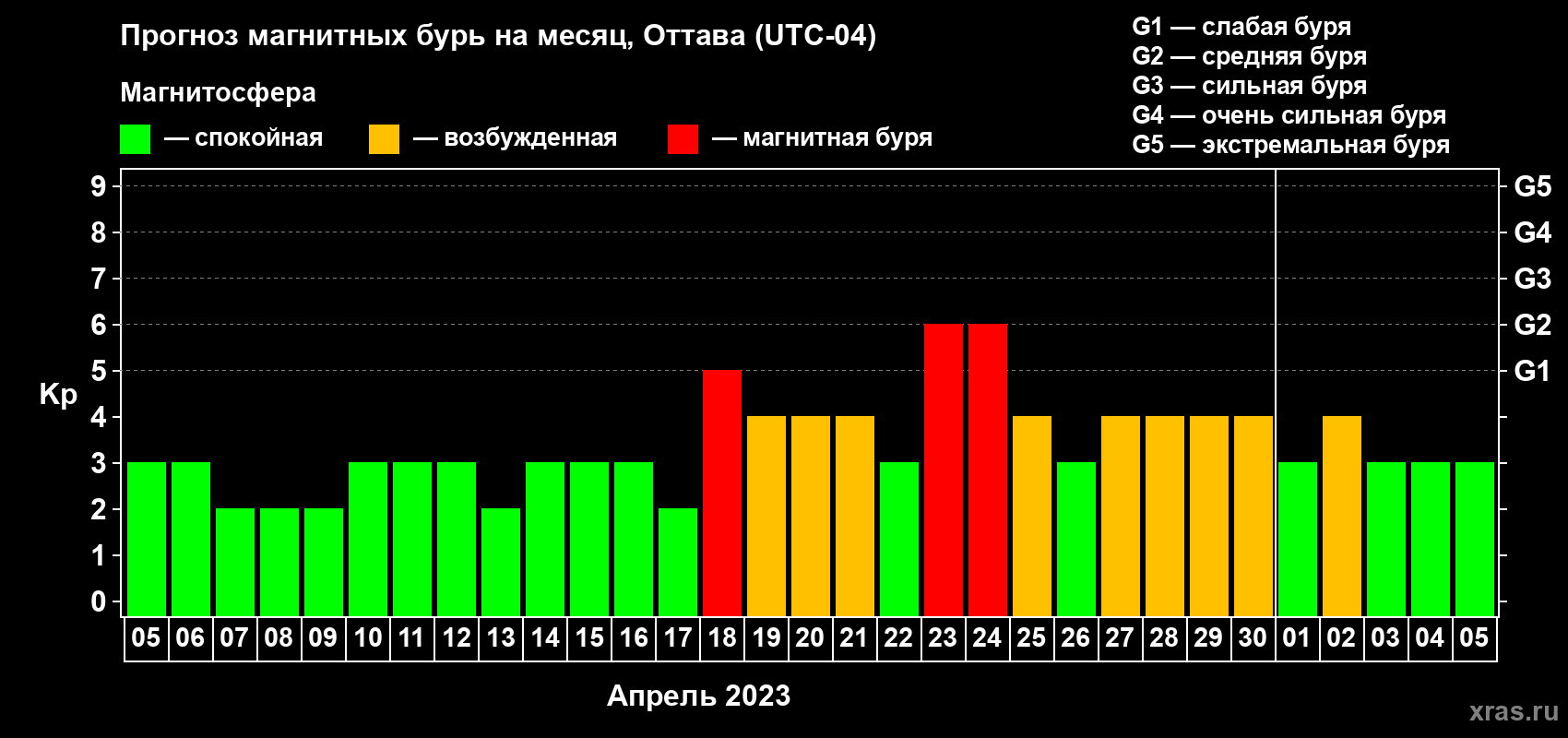 Прогноз максимального суточного геомагнитного индекса Kp на <b>1 месяц</b> (31 день) <b>с 05 апреля по 05 мая 2023 г</b>
