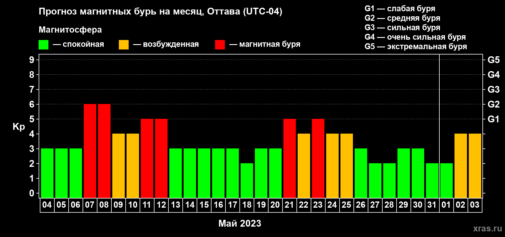 Прогноз максимального суточного геомагнитного индекса Kp на <b>1 месяц</b> (31 день) <b>с 04 мая по 03 июня 2023 г</b>