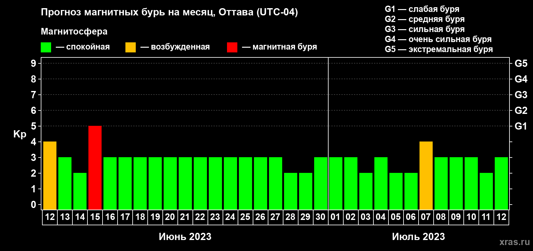 Прогноз максимального суточного геомагнитного индекса Kp на <b>1 месяц</b> (31 день) <b>с 12 июня по 12 июля 2023 г</b>
