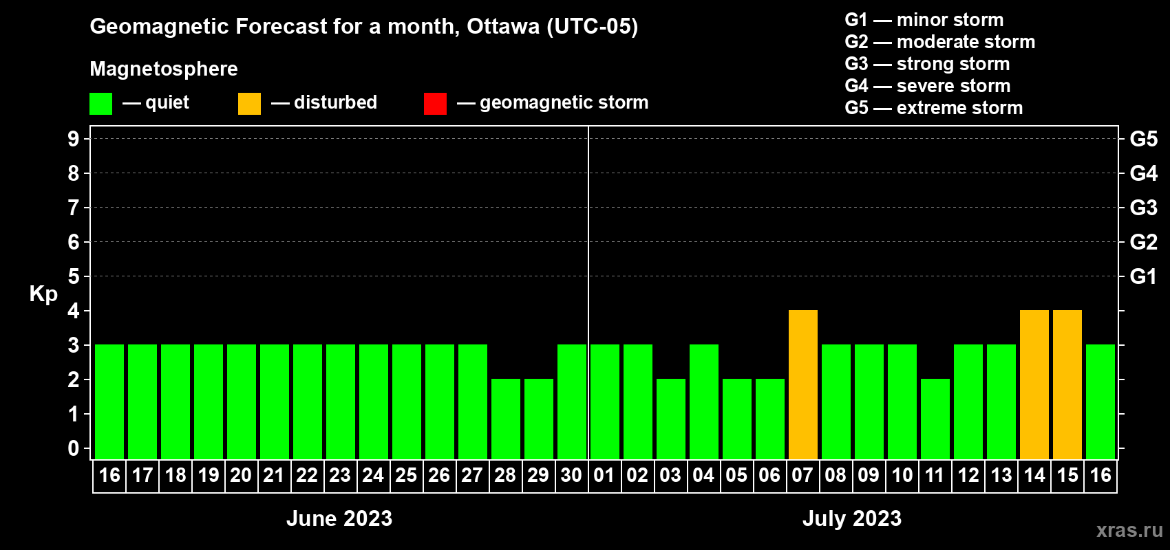 Forecast of the daily maximal value of geomagnetic index Kp for <b>1 month</b> (31 days) <b>from Jun 16, 2023 to Jul 16, 2023</b>