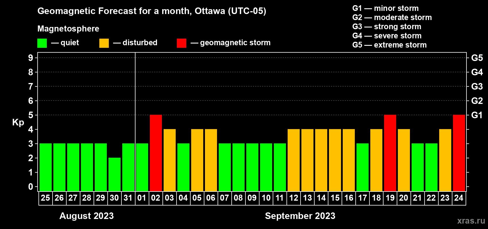 Forecast of the daily maximal value of geomagnetic index Kp for <b>1 month</b> (31 days) <b>from Aug 25, 2023 to Sep 24, 2023</b>