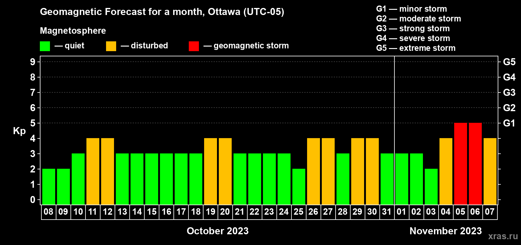 Forecast of the daily maximal value of geomagnetic index Kp for <b>1 month</b> (31 days) <b>from Oct 08, 2023 to Nov 07, 2023</b>
