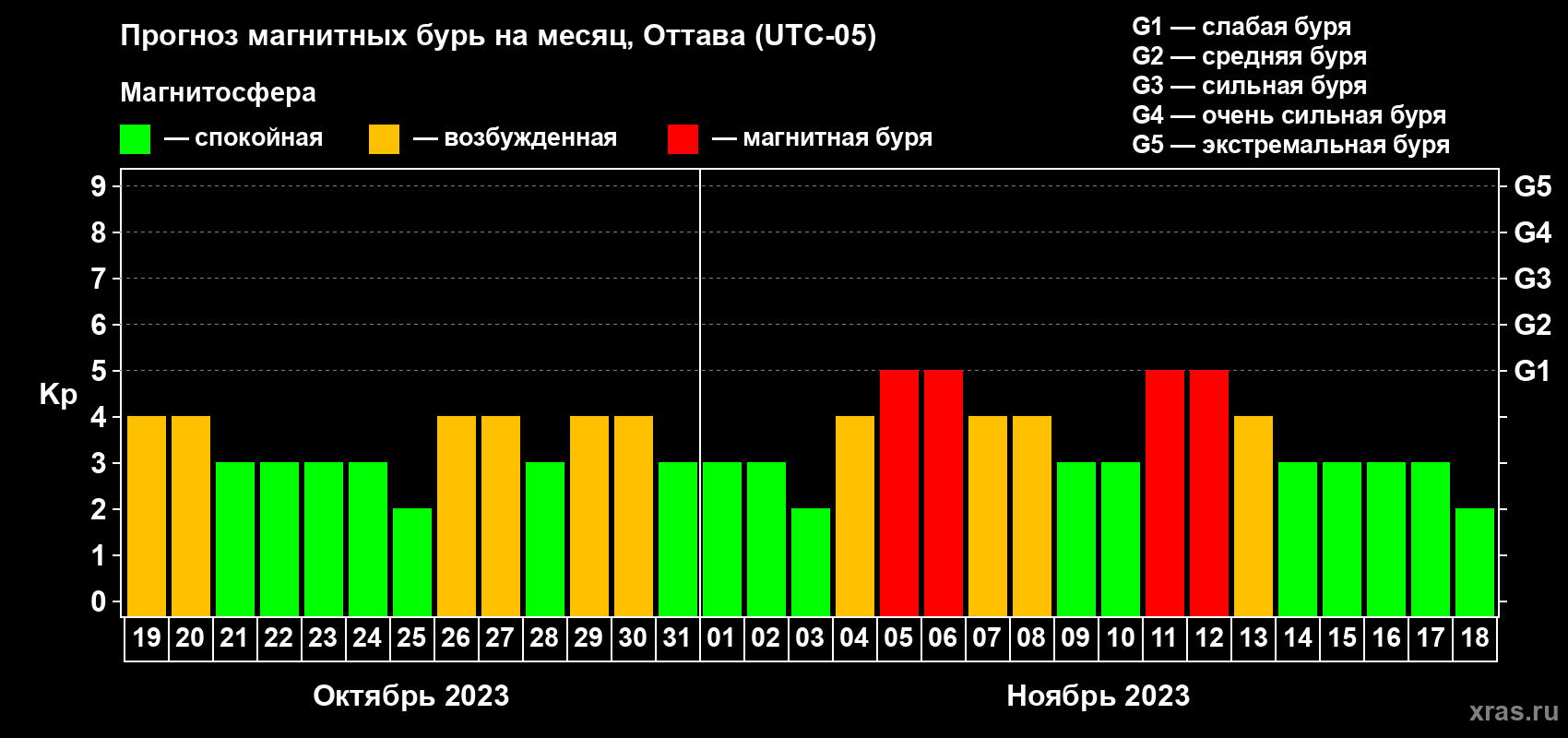 Прогноз максимального суточного геомагнитного индекса Kp на <b>1 месяц</b> (31 день) <b>с 19 октября по 18 ноября 2023 г</b>