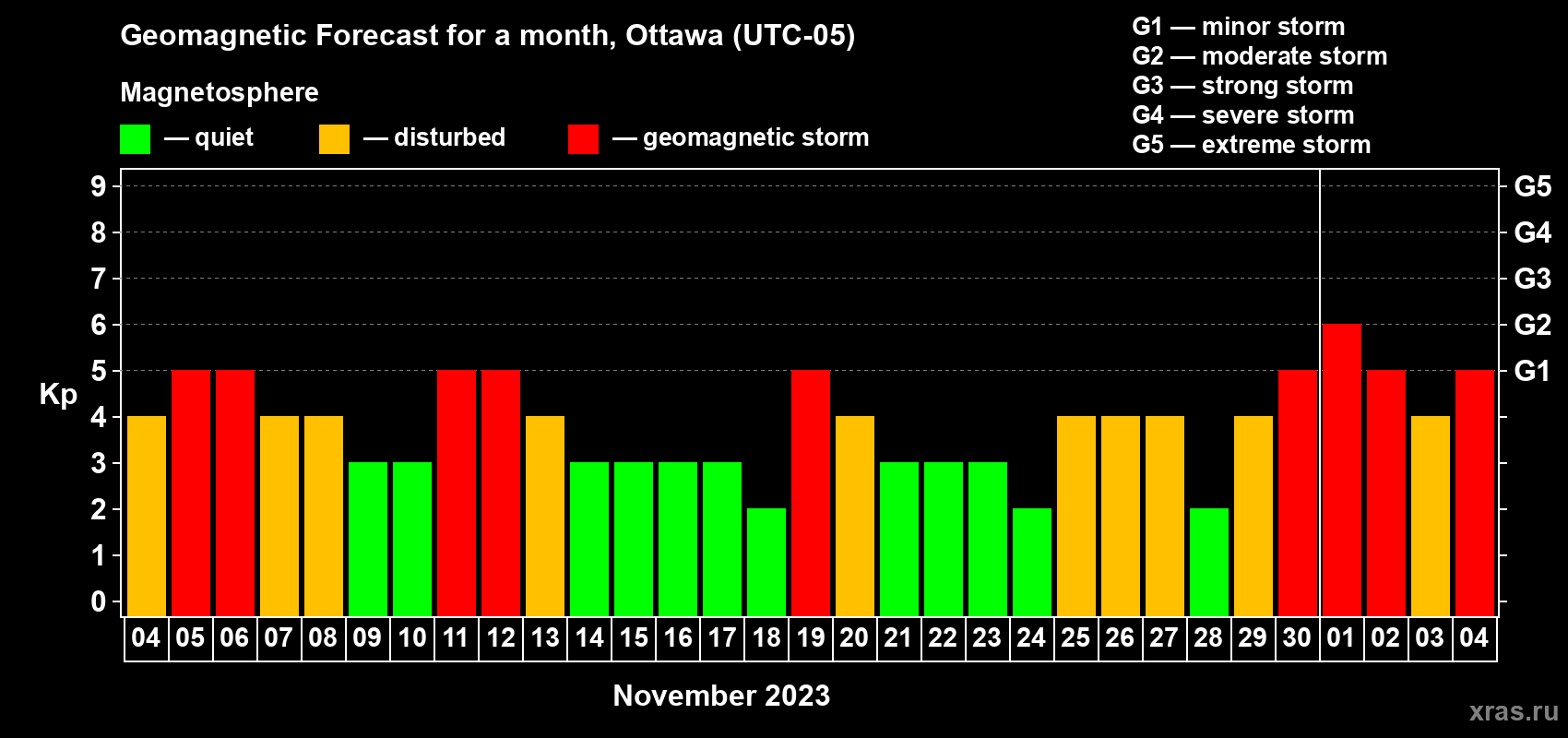 Forecast of the daily maximal value of geomagnetic index Kp for <b>1 month</b> (31 days) <b>from Nov 04, 2023 to Dec 04, 2023</b>