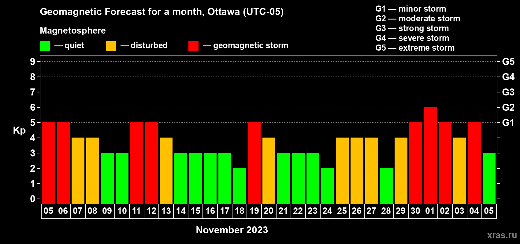 Forecast of the daily maximal value of geomagnetic index Kp for <b>1 month</b> (31 days) <b>from Nov 05, 2023 to Dec 05, 2023</b>