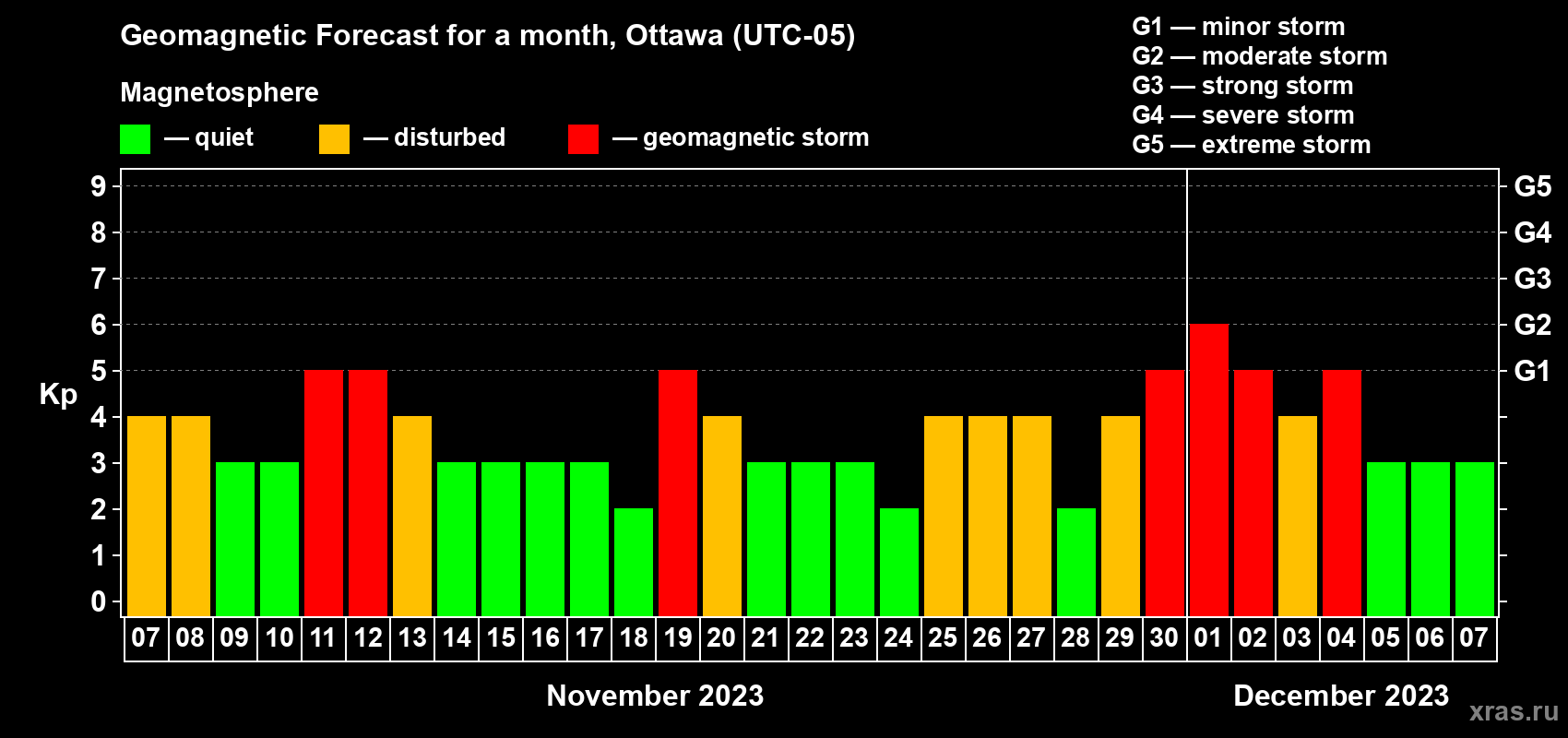 Forecast of the daily maximal value of geomagnetic index Kp for <b>1 month</b> (31 days) <b>from Nov 07, 2023 to Dec 07, 2023</b>