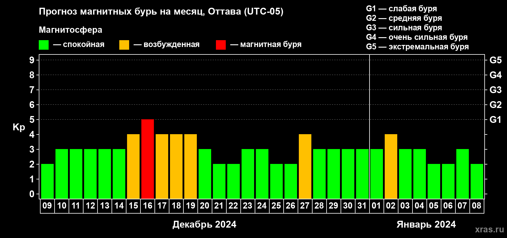 Прогноз максимального суточного геомагнитного индекса Kp на <b>1 месяц</b> (31 день) <b>с 09 декабря 2023 г по 08 января 2024 г</b>
