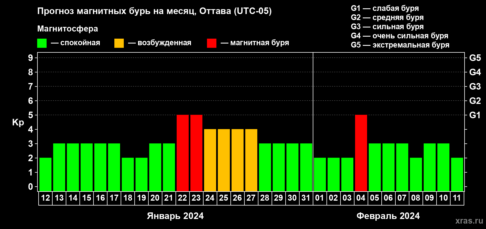 Прогноз максимального суточного геомагнитного индекса Kp на <b>1 месяц</b> (31 день) <b>с 12 января по 11 февраля 2024 г</b>