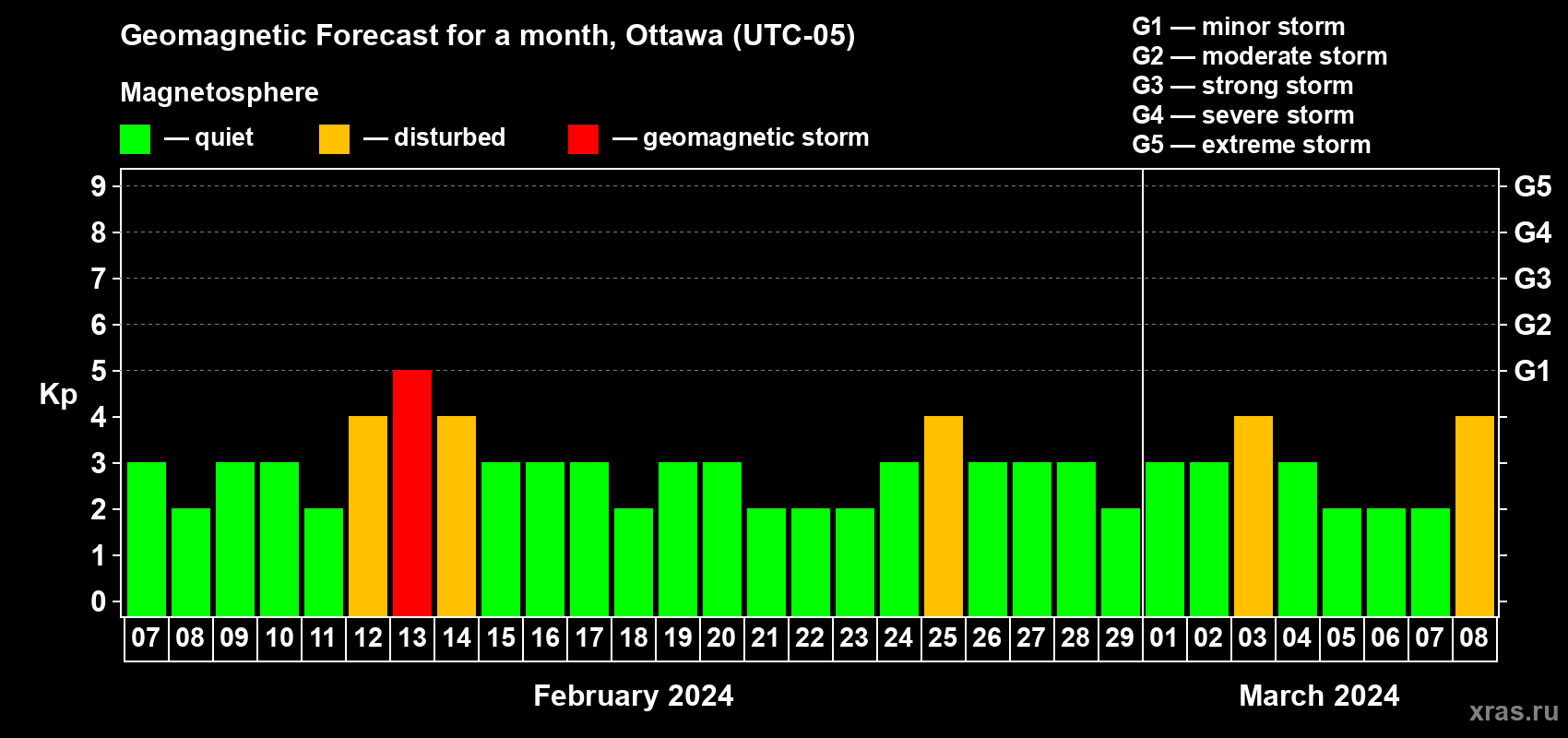 Forecast of the daily maximal value of geomagnetic index Kp for <b>1 month</b> (31 days) <b>from Feb 07, 2024 to Mar 08, 2024</b>