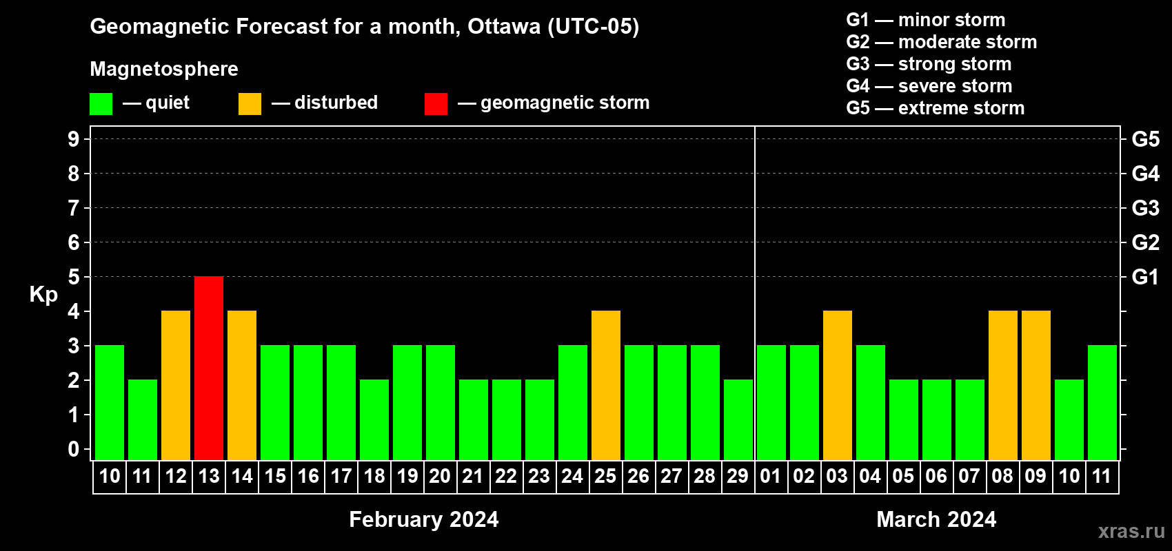 Forecast of the daily maximal value of geomagnetic index Kp for <b>1 month</b> (31 days) <b>from Feb 10, 2024 to Mar 11, 2024</b>