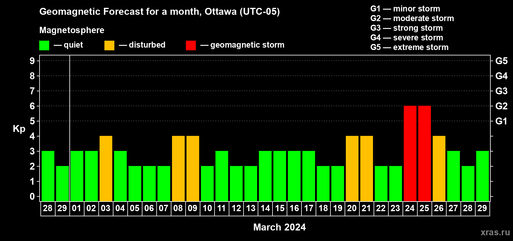 Forecast of the daily maximal value of geomagnetic index Kp for <b>1 month</b> (31 days) <b>from Feb 28, 2024 to Mar 29, 2024</b>