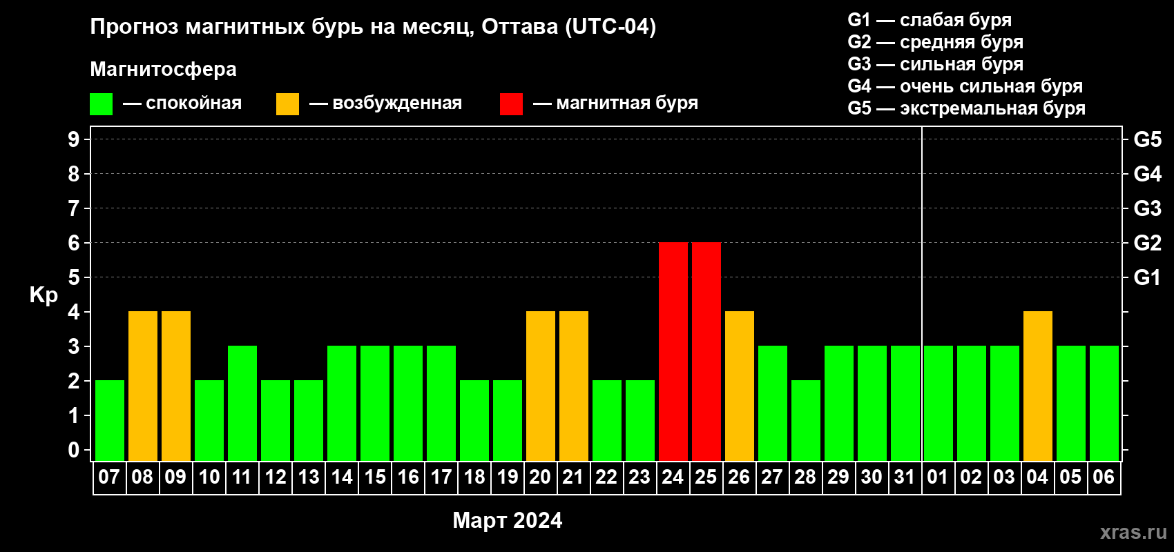 Прогноз максимального суточного геомагнитного индекса Kp на <b>1 месяц</b> (31 день) <b>с 07 марта по 06 апреля 2024 г</b>