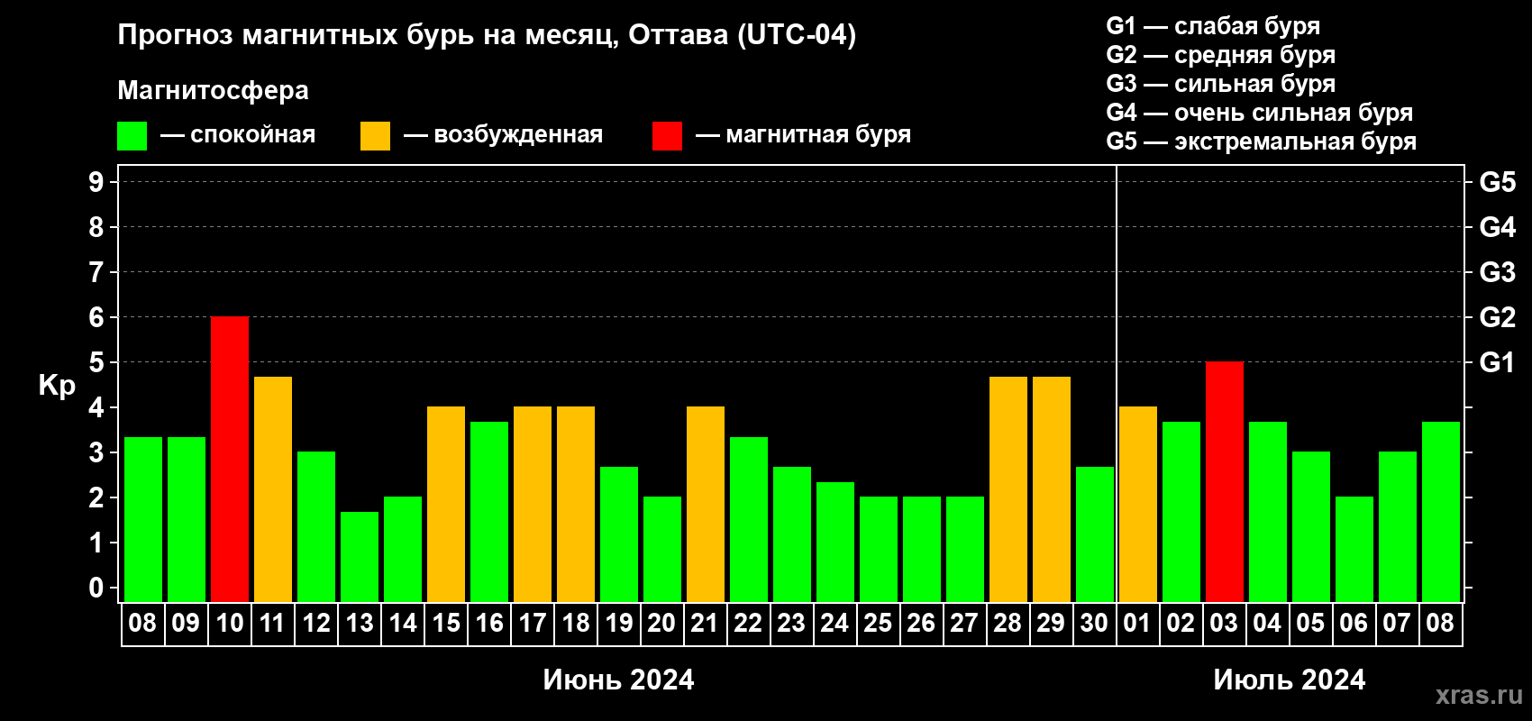 Прогноз максимального суточного геомагнитного индекса Kp на <b>1 месяц</b> (31 день) <b>с 08 июня по 08 июля 2024 г</b>