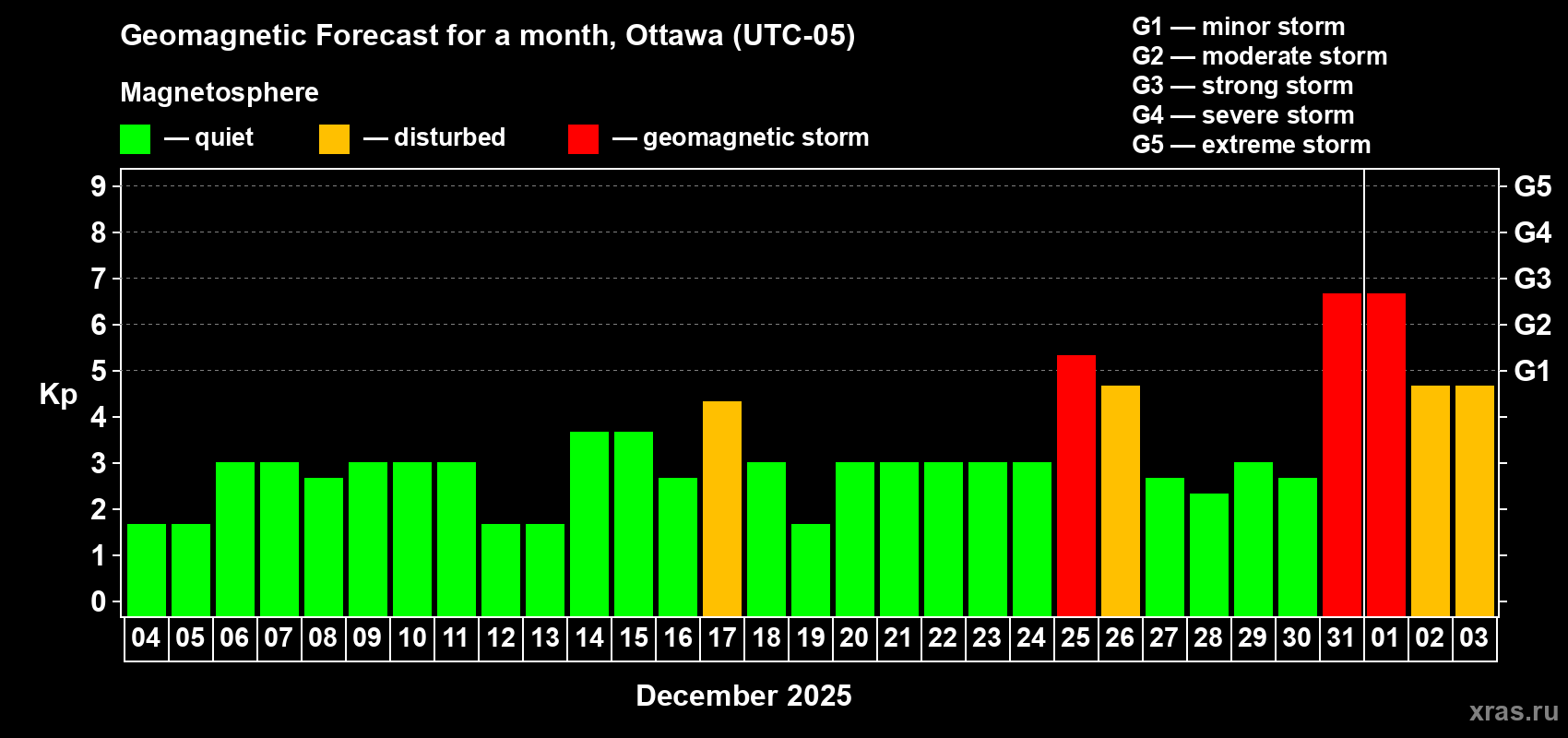 Forecast of the daily maximal value of geomagnetic index Kp for <b>1 month</b> (31 days) <b>from Dec 04, 2024 to Jan 03, 2025</b>