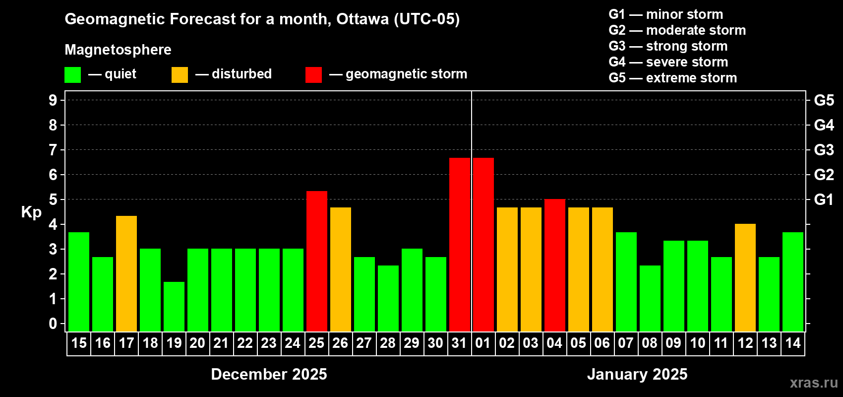 Forecast of the daily maximal value of geomagnetic index Kp for <b>1 month</b> (31 days) <b>from Dec 15, 2024 to Jan 14, 2025</b>