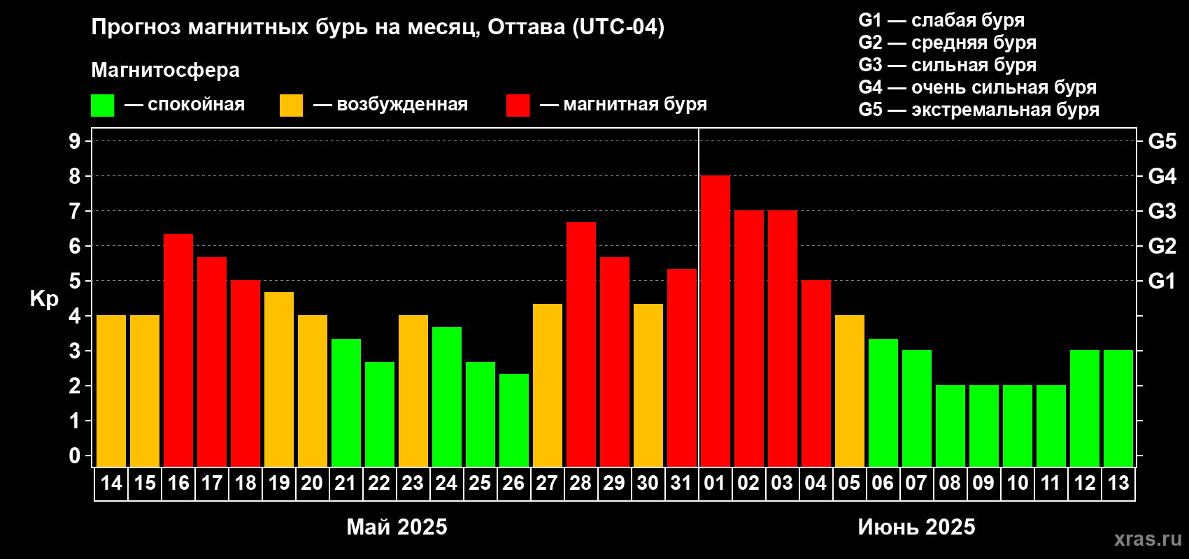 Прогноз максимального суточного геомагнитного индекса Kp на <b>1 месяц</b> (31 день) <b>с 14 мая по 13 июня 2025 г</b>