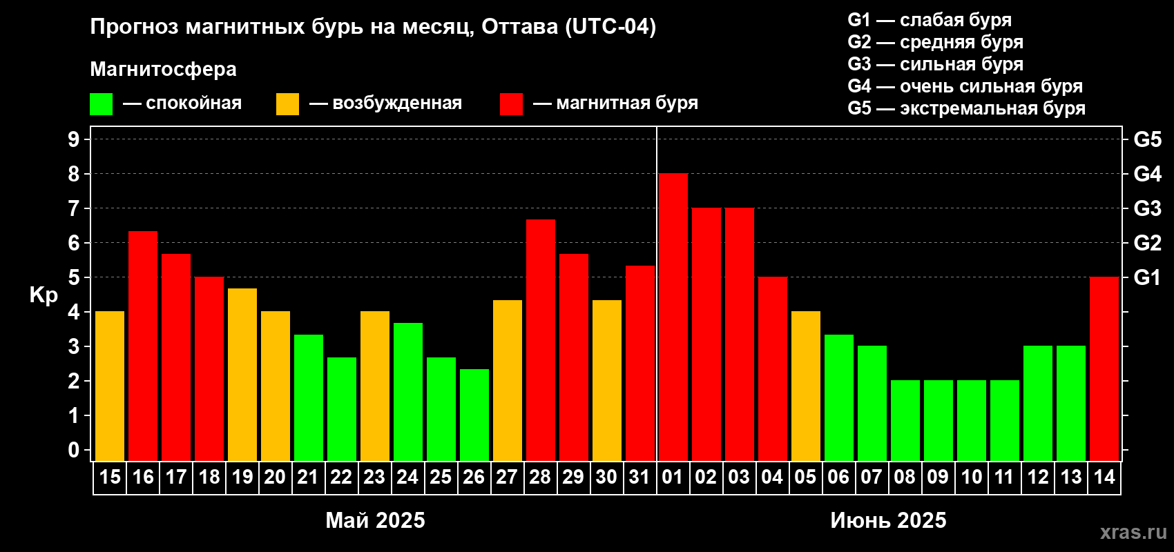 Прогноз максимального суточного геомагнитного индекса Kp на <b>1 месяц</b> (31 день) <b>с 15 мая по 14 июня 2025 г</b>