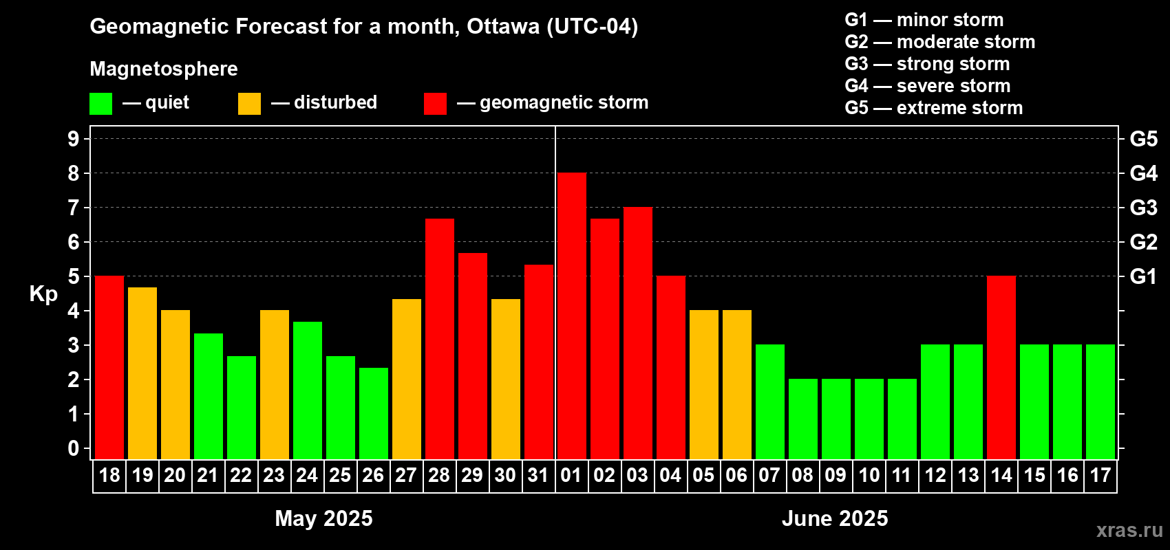 Forecast of the daily maximal value of geomagnetic index Kp for <b>1 month</b> (31 days) <b>from May 18, 2025 to Jun 17, 2025</b>
