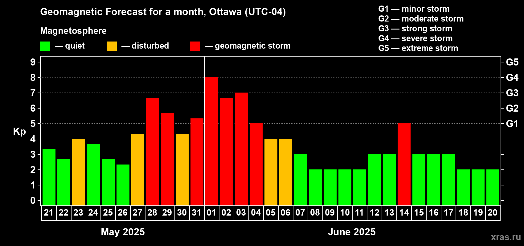 Forecast of the daily maximal value of geomagnetic index Kp for <b>1 month</b> (31 days) <b>from May 21, 2025 to Jun 20, 2025</b>