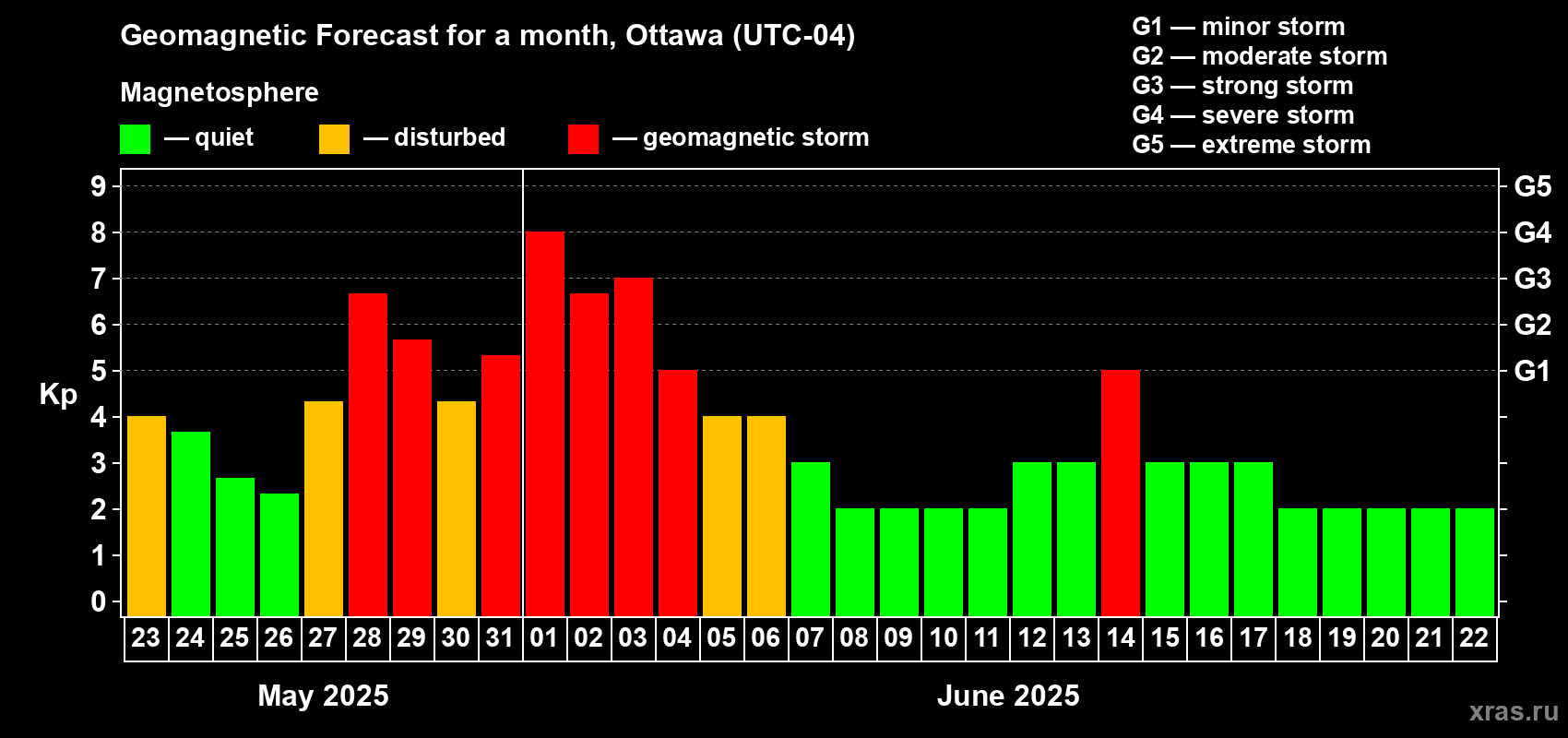 Forecast of the daily maximal value of geomagnetic index Kp for <b>1 month</b> (31 days) <b>from May 23, 2025 to Jun 22, 2025</b>