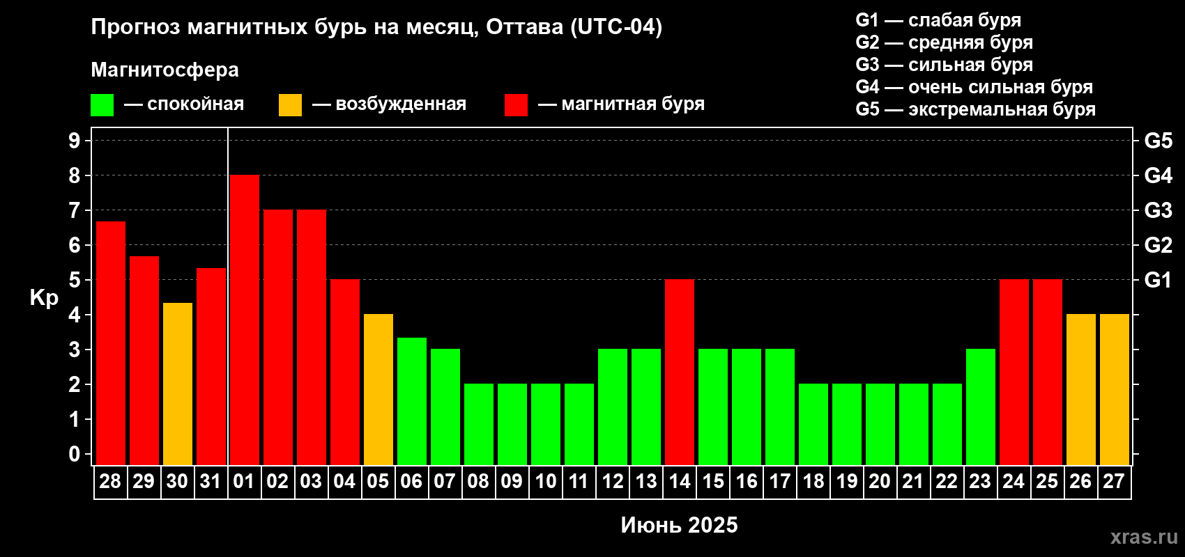 Прогноз максимального суточного геомагнитного индекса Kp на <b>1 месяц</b> (31 день) <b>с 28 мая по 27 июня 2025 г</b>