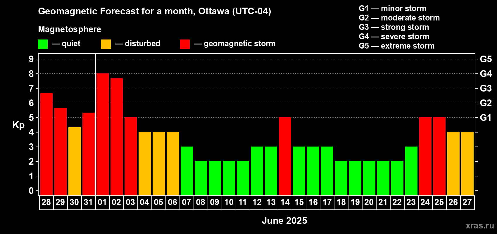 Forecast of the daily maximal value of geomagnetic index Kp for <b>1 month</b> (31 days) <b>from May 28, 2025 to Jun 27, 2025</b>