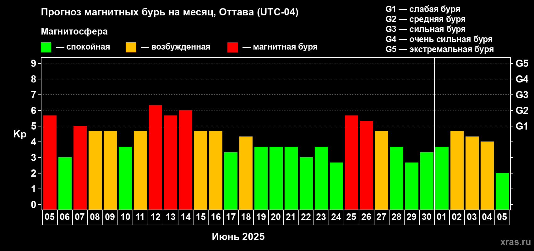 Прогноз максимального суточного геомагнитного индекса Kp на <b>1 месяц</b> (31 день) <b>с 05 июня по 05 июля 2025 г</b>