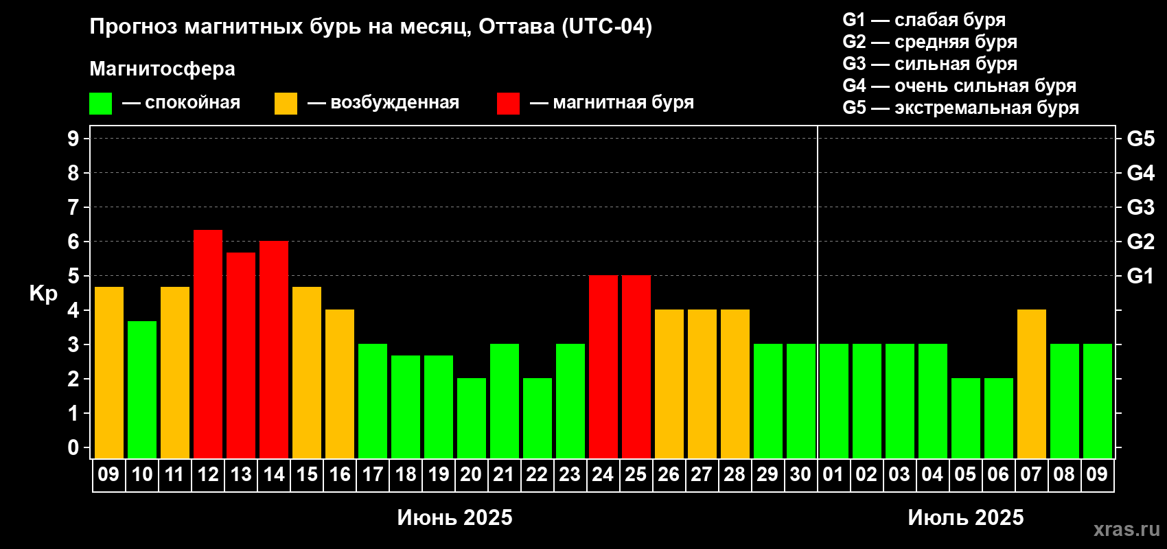 Прогноз максимального суточного геомагнитного индекса Kp на <b>1 месяц</b> (31 день) <b>с 09 июня по 09 июля 2025 г</b>