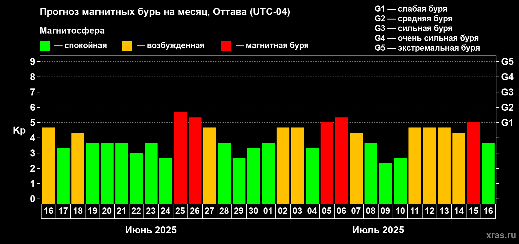 Прогноз максимального суточного геомагнитного индекса Kp на <b>1 месяц</b> (31 день) <b>с 16 июня по 16 июля 2025 г</b>