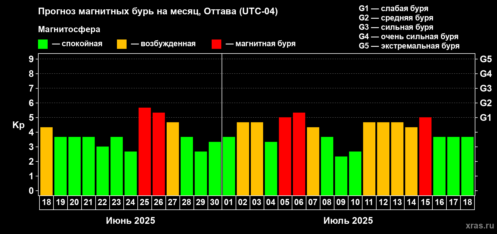Прогноз максимального суточного геомагнитного индекса Kp на <b>1 месяц</b> (31 день) <b>с 18 июня по 18 июля 2025 г</b>