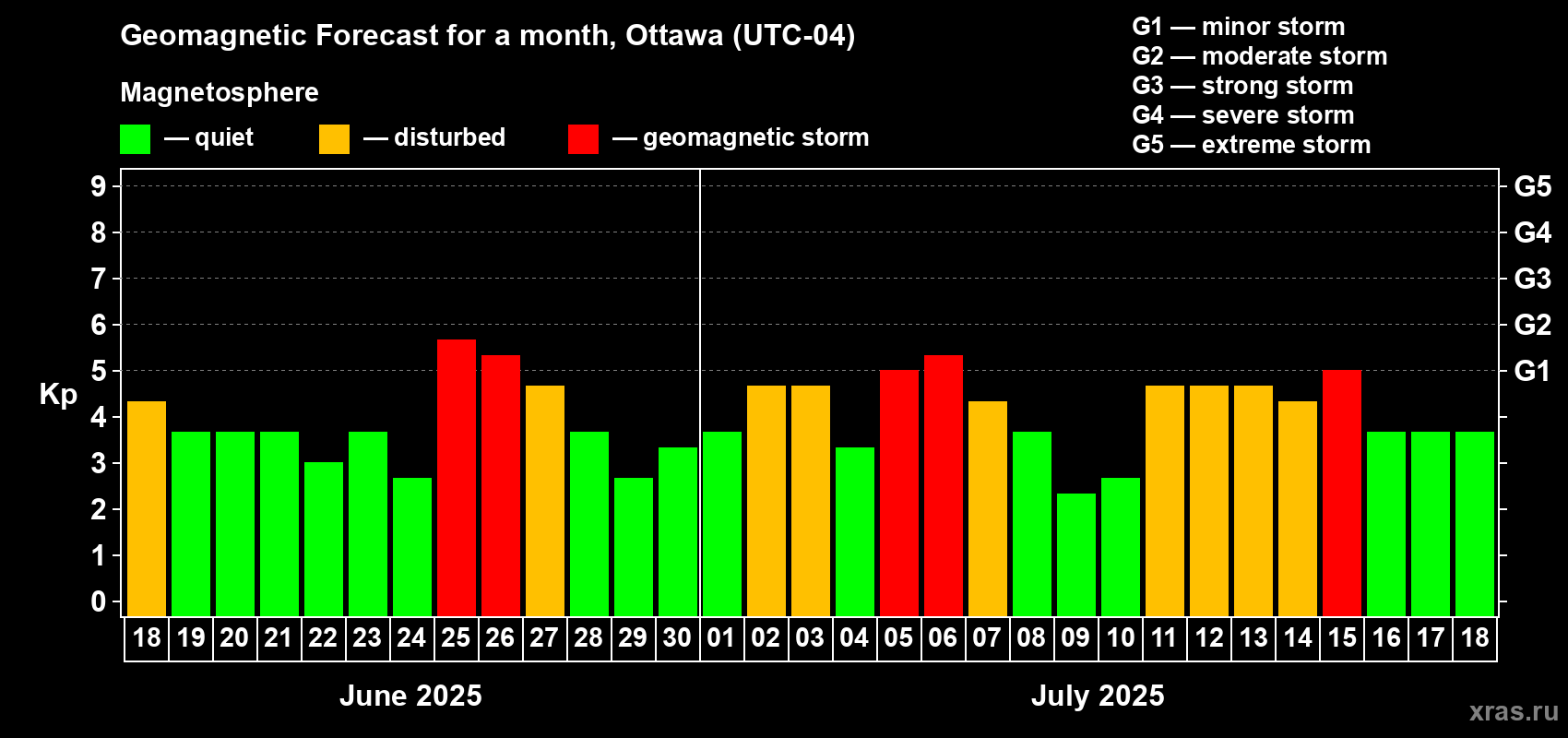 Forecast of the daily maximal value of geomagnetic index Kp for <b>1 month</b> (31 days) <b>from Jun 18, 2025 to Jul 18, 2025</b>