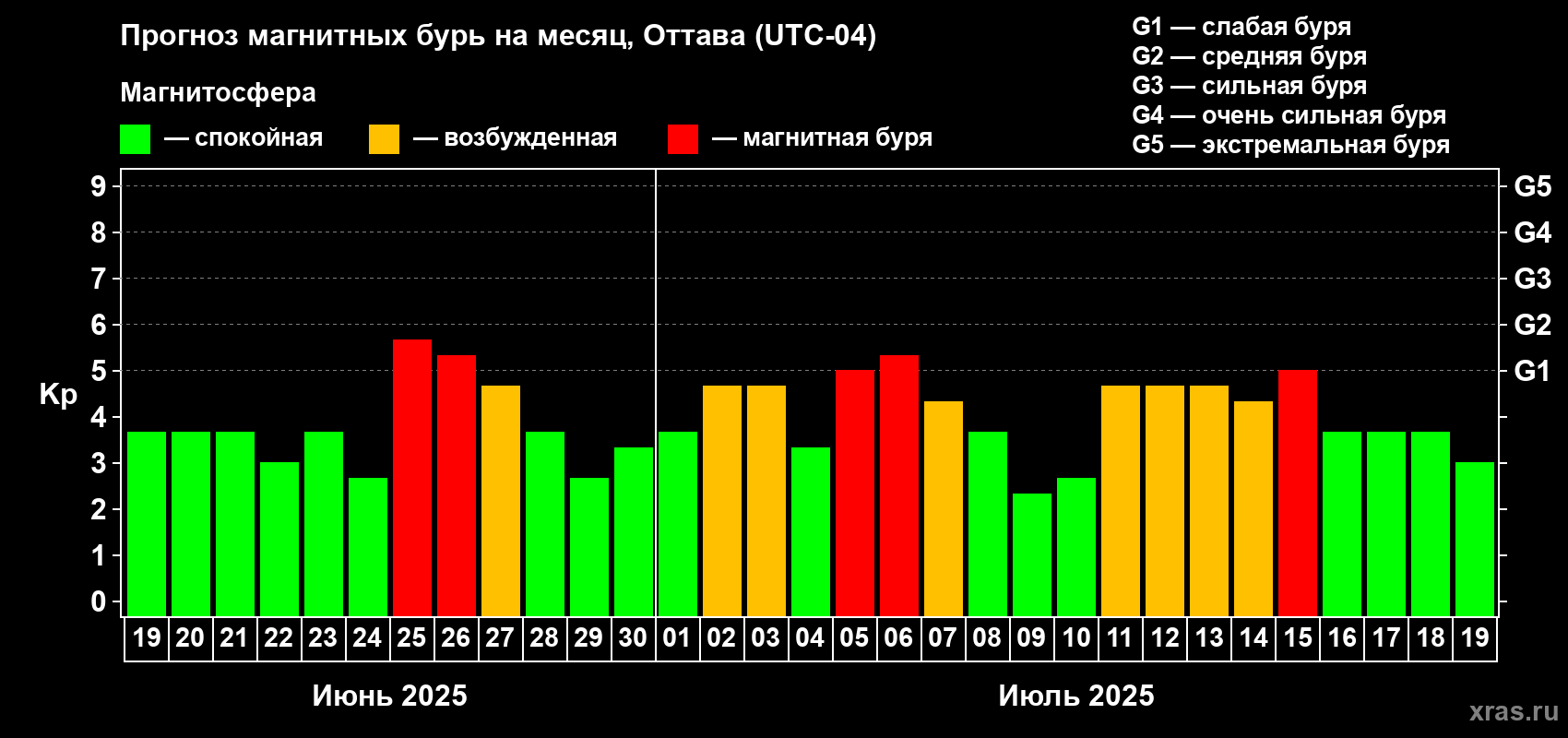 Прогноз максимального суточного геомагнитного индекса Kp на <b>1 месяц</b> (31 день) <b>с 19 июня по 19 июля 2025 г</b>