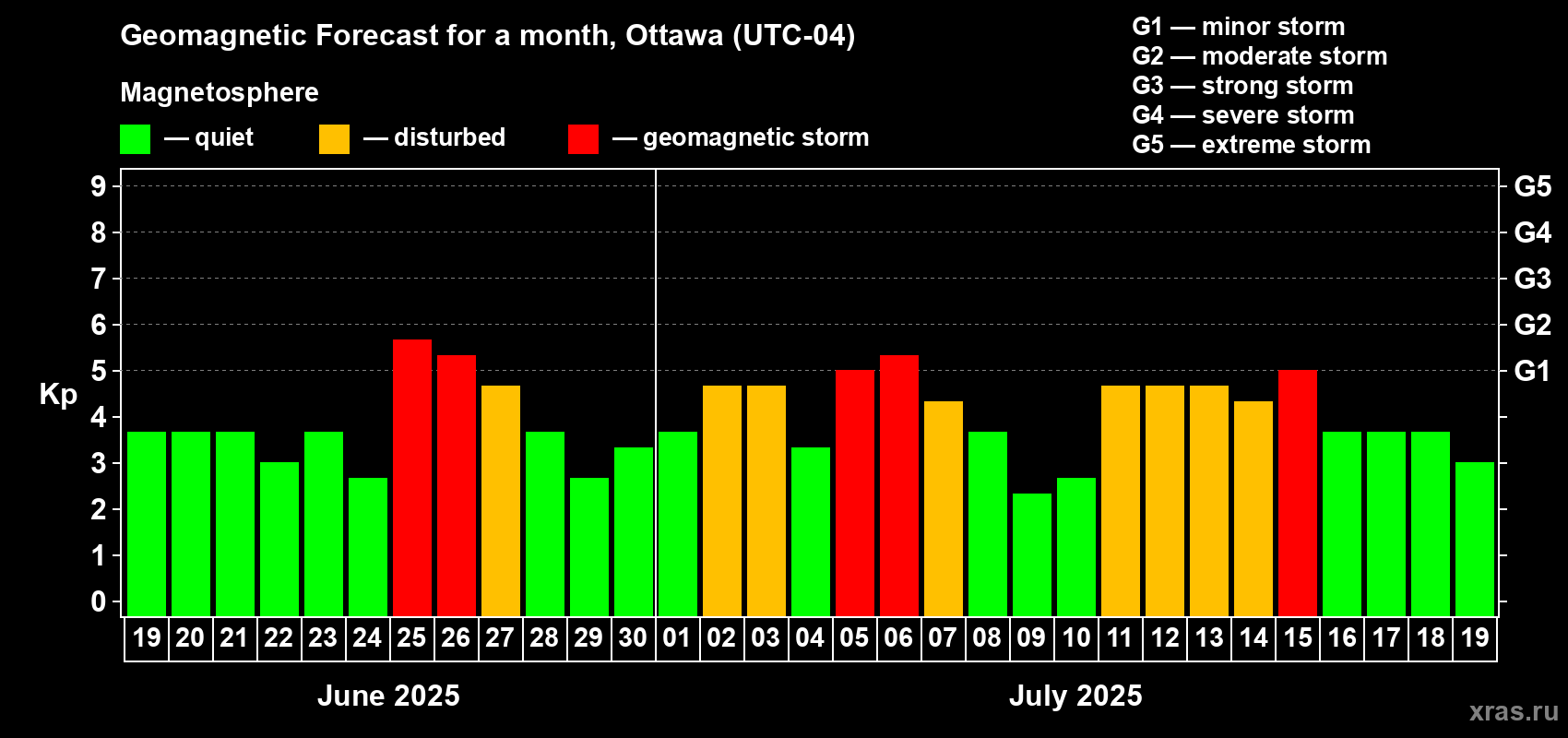 Forecast of the daily maximal value of geomagnetic index Kp for <b>1 month</b> (31 days) <b>from Jun 19, 2025 to Jul 19, 2025</b>