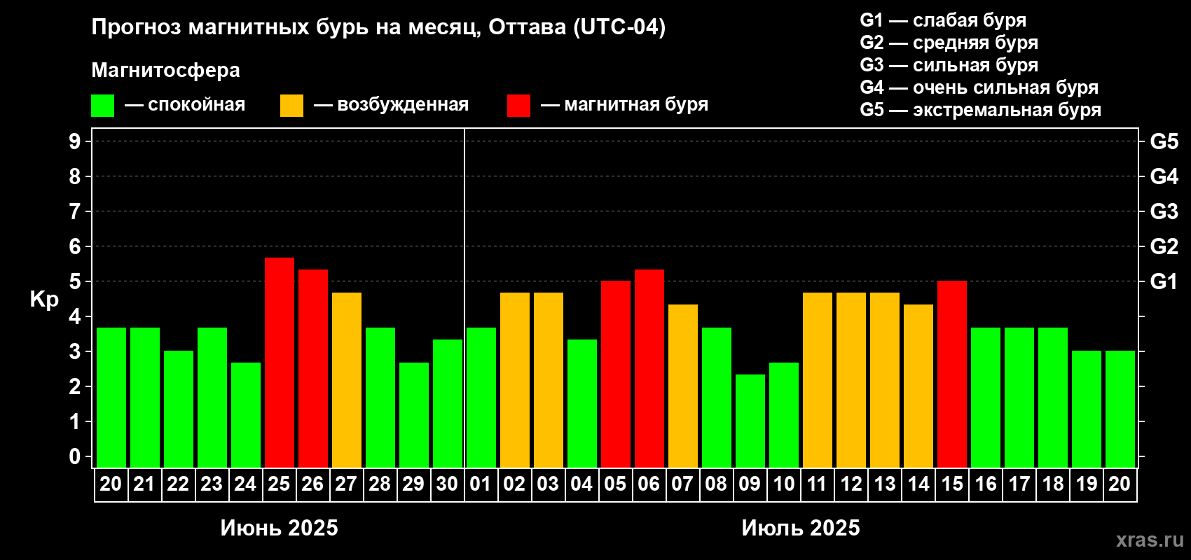 Прогноз максимального суточного геомагнитного индекса Kp на <b>1 месяц</b> (31 день) <b>с 20 июня по 20 июля 2025 г</b>
