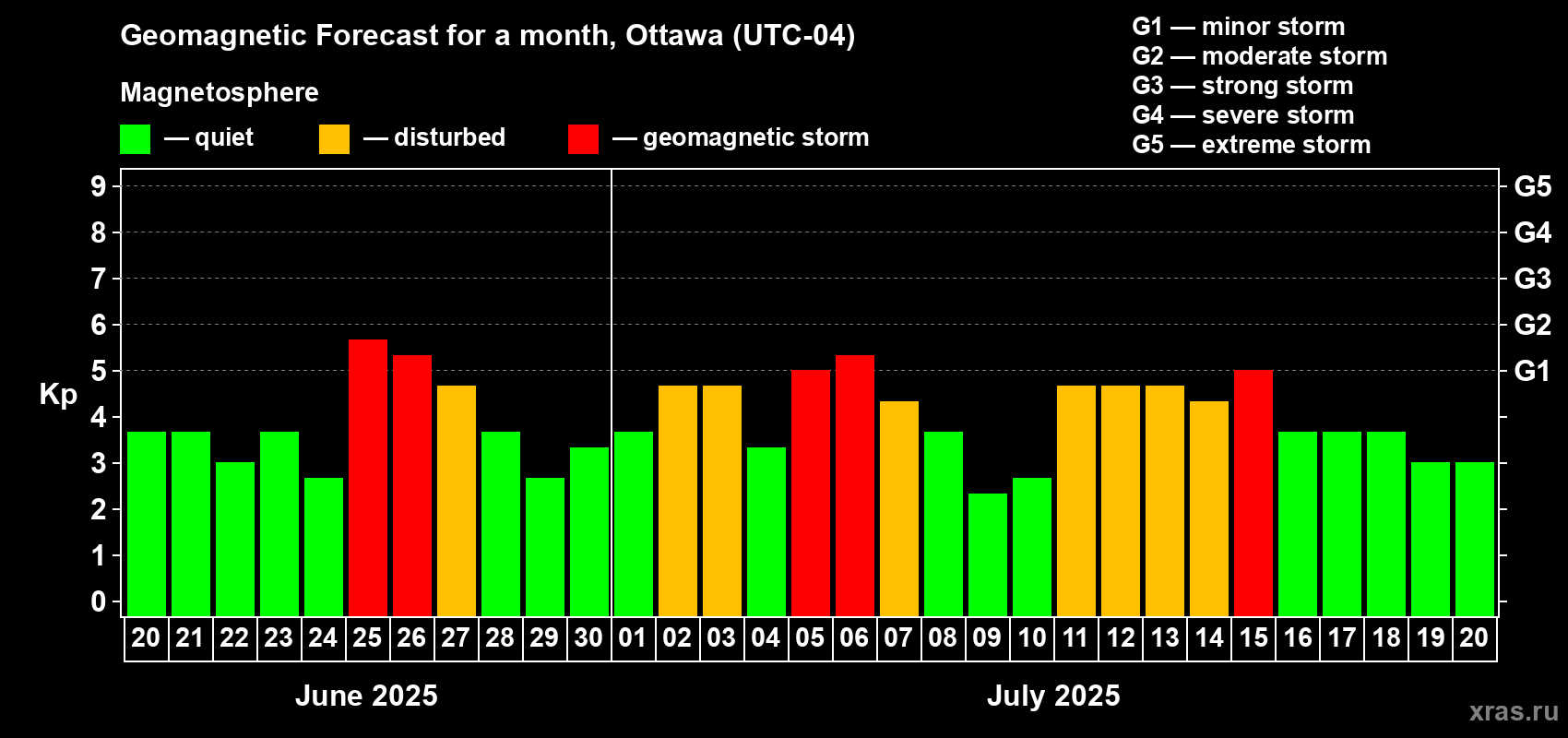 Forecast of the daily maximal value of geomagnetic index Kp for <b>1 month</b> (31 days) <b>from Jun 20, 2025 to Jul 20, 2025</b>