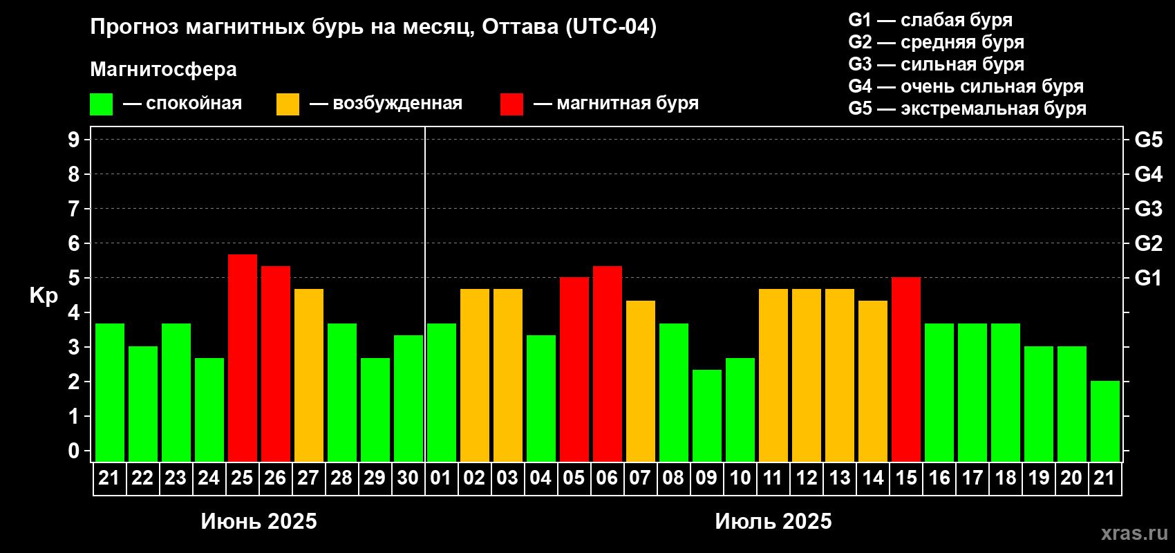 Прогноз максимального суточного геомагнитного индекса Kp на <b>1 месяц</b> (31 день) <b>с 21 июня по 21 июля 2025 г</b>
