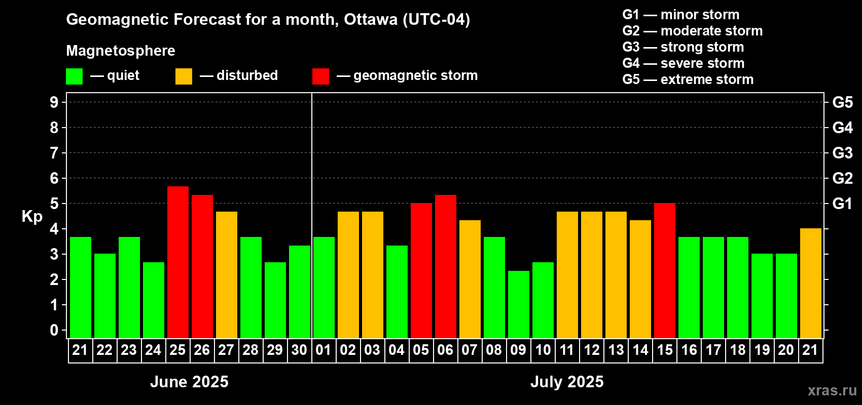 Forecast of the daily maximal value of geomagnetic index Kp for <b>1 month</b> (31 days) <b>from Jun 21, 2025 to Jul 21, 2025</b>