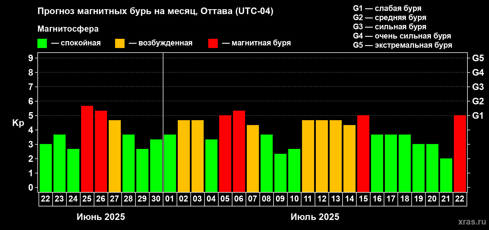 Прогноз максимального суточного геомагнитного индекса Kp на <b>1 месяц</b> (31 день) <b>с 22 июня по 22 июля 2025 г</b>