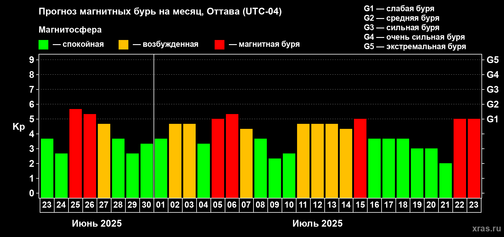 Прогноз максимального суточного геомагнитного индекса Kp на <b>1 месяц</b> (31 день) <b>с 23 июня по 23 июля 2025 г</b>