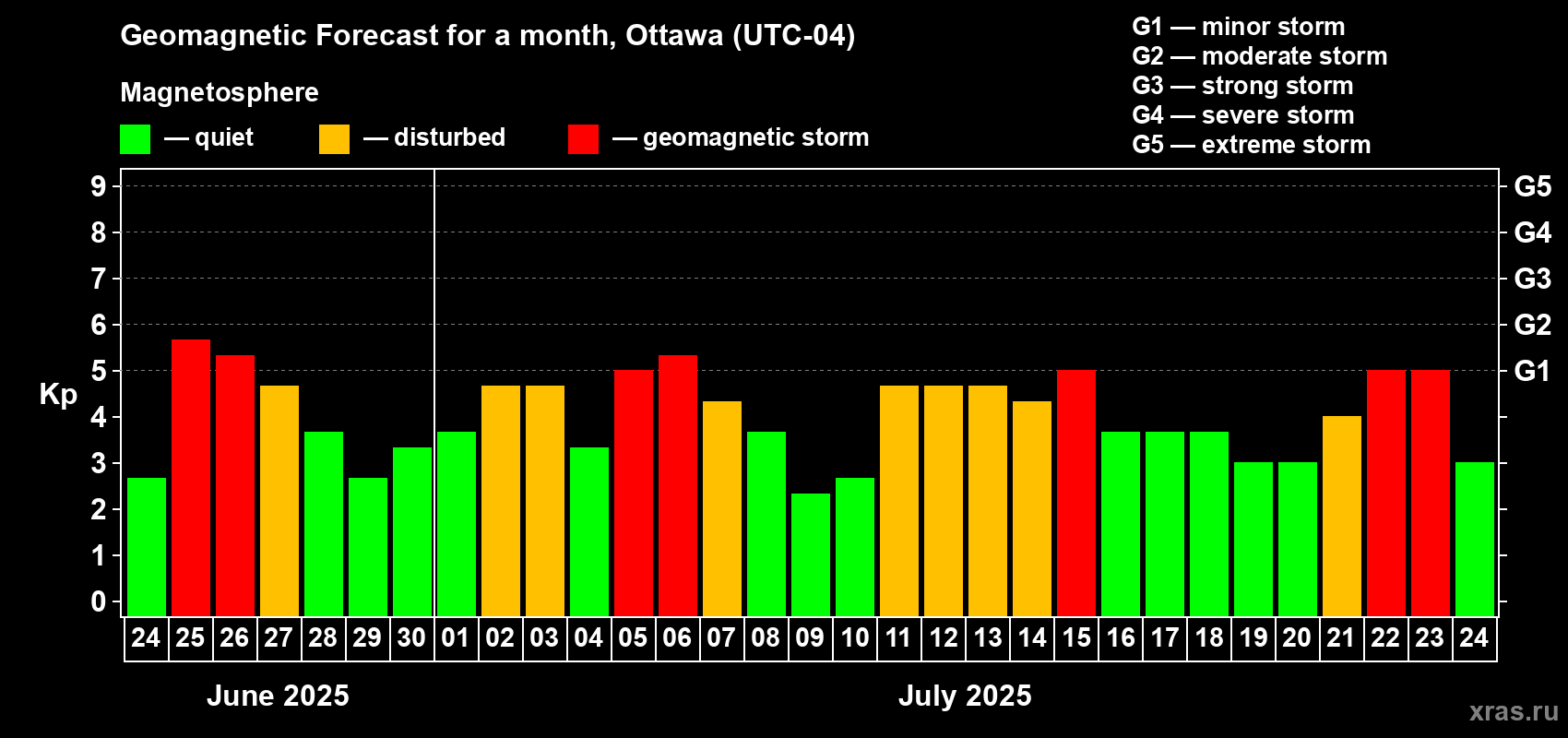 Forecast of the daily maximal value of geomagnetic index Kp for <b>1 month</b> (31 days) <b>from Jun 24, 2025 to Jul 24, 2025</b>