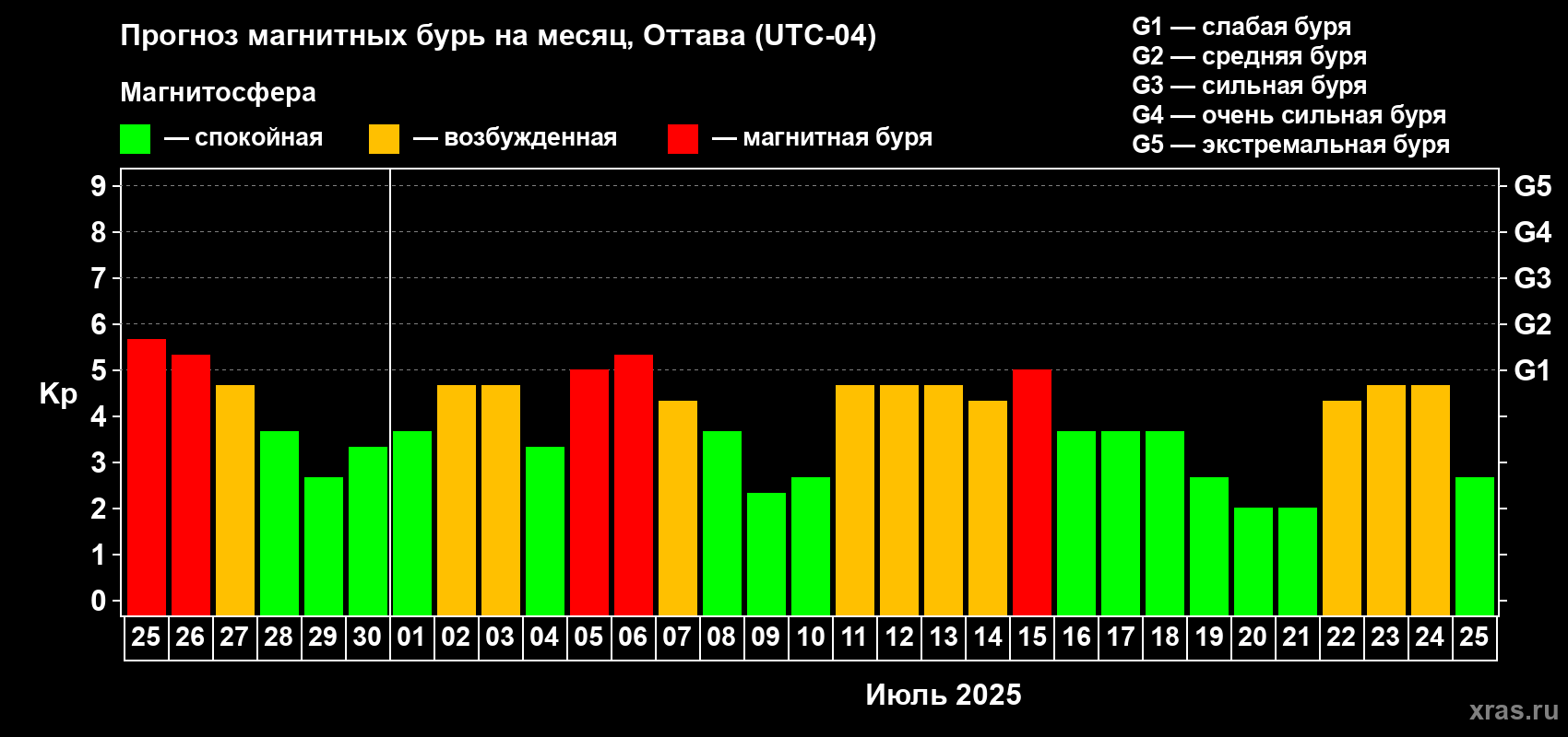 Прогноз максимального суточного геомагнитного индекса Kp на <b>1 месяц</b> (31 день) <b>с 25 июня по 25 июля 2025 г</b>
