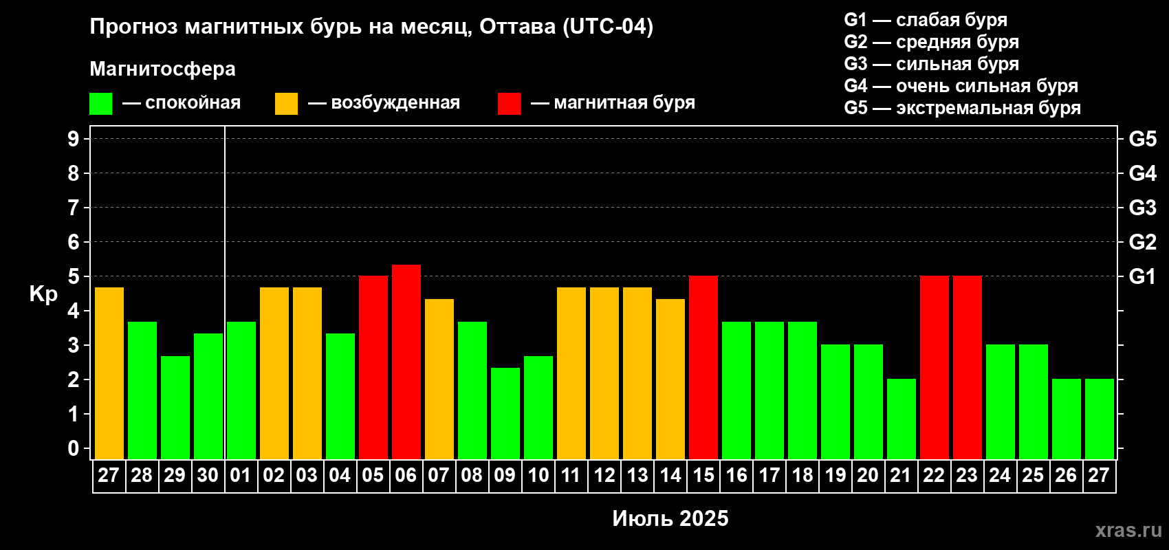 Прогноз максимального суточного геомагнитного индекса Kp на <b>1 месяц</b> (31 день) <b>с 27 июня по 27 июля 2025 г</b>