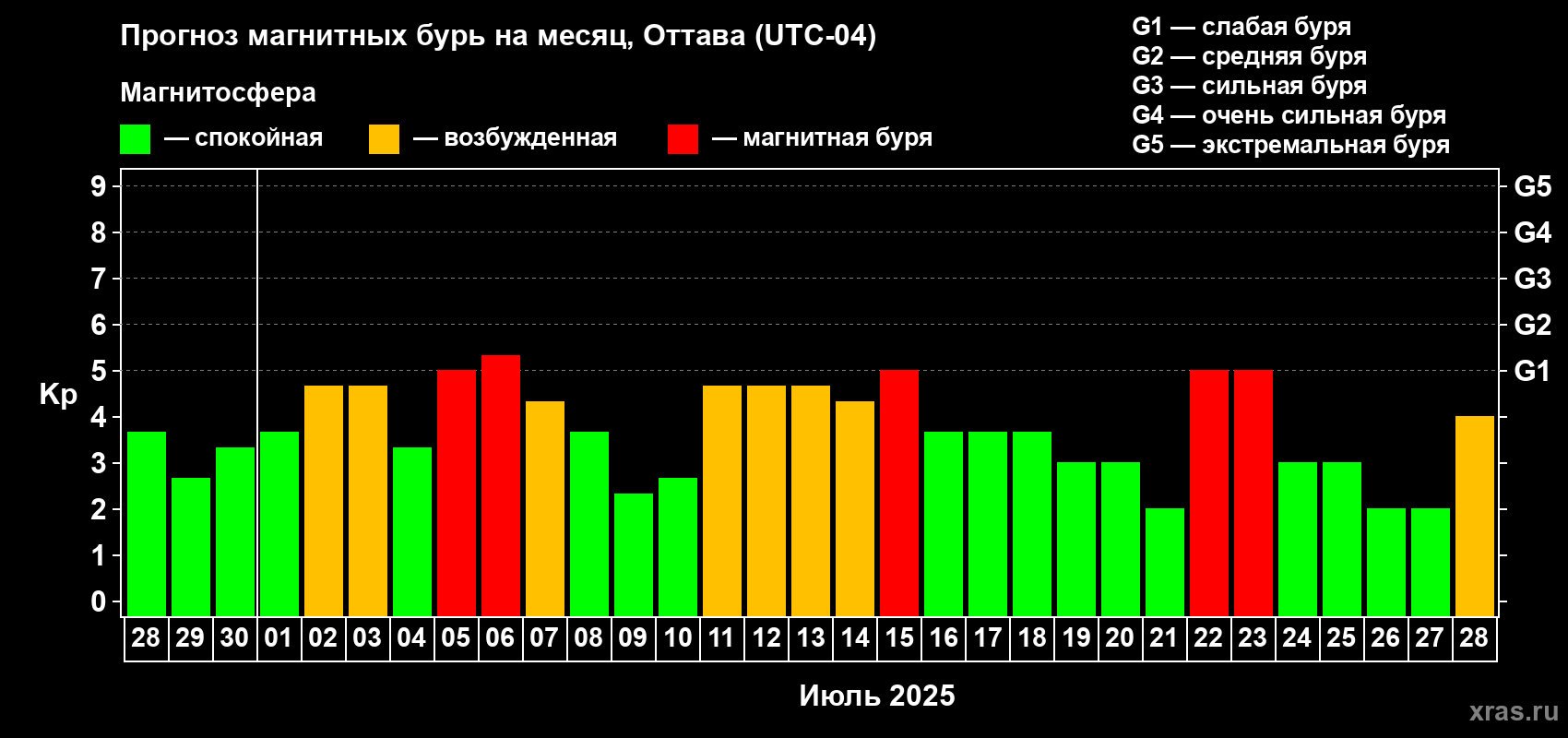 Прогноз максимального суточного геомагнитного индекса Kp на <b>1 месяц</b> (31 день) <b>с 28 июня по 28 июля 2025 г</b>
