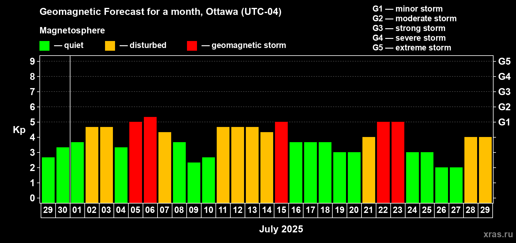 Forecast of the daily maximal value of geomagnetic index Kp for <b>1 month</b> (31 days) <b>from Jun 29, 2025 to Jul 29, 2025</b>