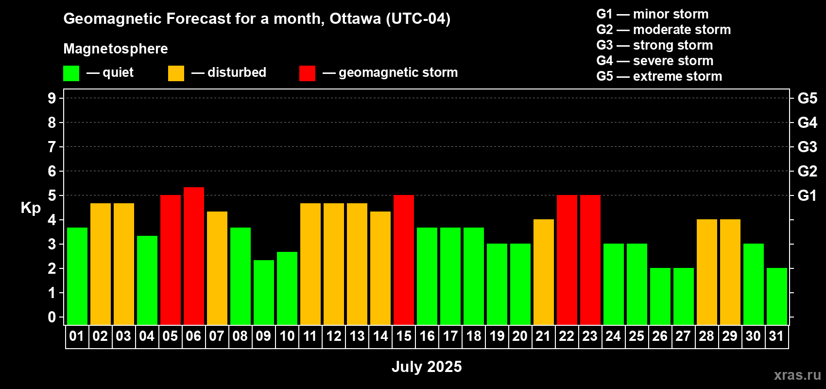 Forecast of the daily maximal value of geomagnetic index Kp for <b>1 month</b> (31 days) <b>from Jul 01, 2025 to Jul 31, 2025</b>
